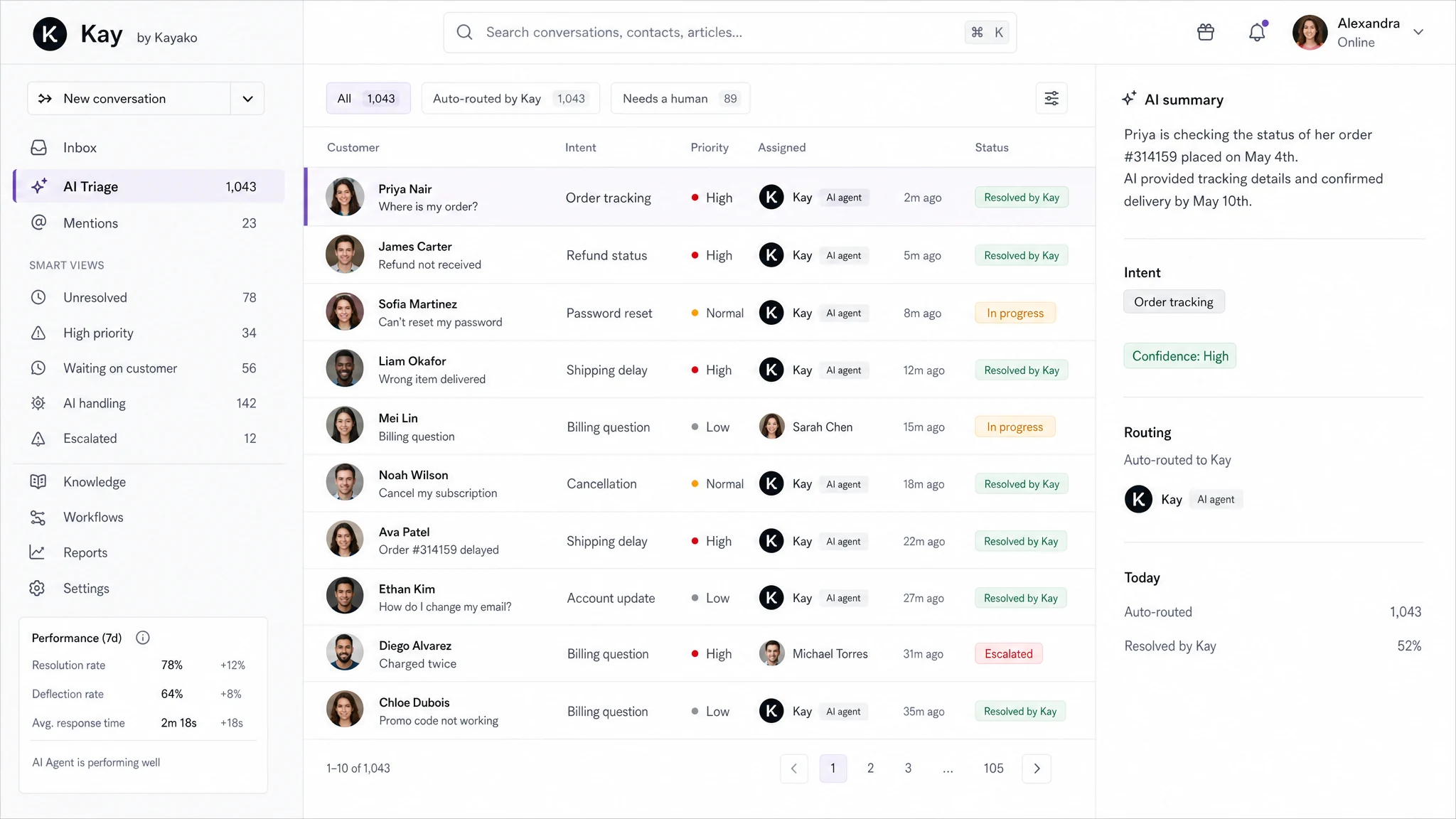 The Kay AI Triage queue inside Kayako: incoming tickets classified by intent and priority, most auto-routed and resolved by the Kay AI agent, with an AI summary panel and a live panel showing a 78% resolution rate and 64% deflection rate.