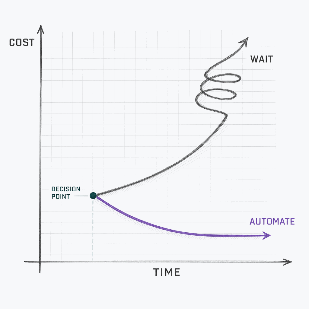 A support cost-over-time chart forking at a decision point: the curve for teams that wait spirals upward, while the curve for teams that automate now bends down and flattens