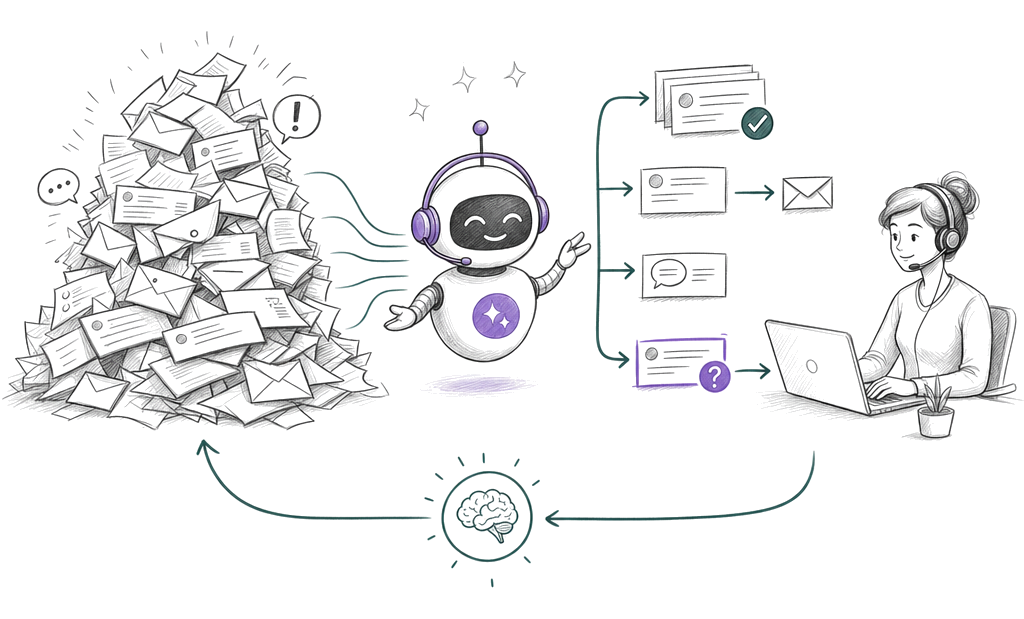 How Kayako's AI triages, routes, answers, and escalates support tickets in a continuous loop